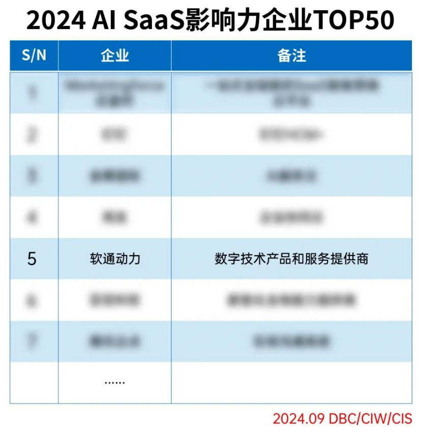 FH¼20ֳѡ2024 AI SaaSӰҵTOP50